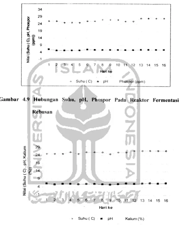 Gambar 4.9 Hubungan Suhu, pH, Phospor Pada Reaktor Fermentasi