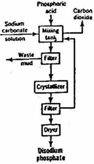 Gambar 2.1. Blok diagram pembuatan Disodium Fosfat dari asam fosfat