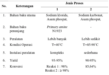 Tabel 2.1. Perbandingan proses pembuatan disodium fosfat