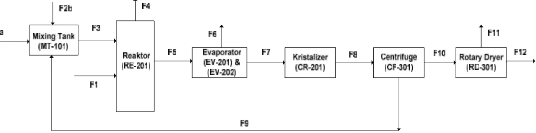 Gambar 2.6. Diagram Alir Proses Pembuatan Disodium Fosfat