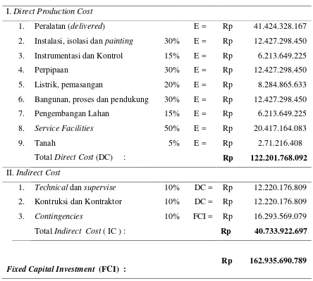 Tabel 9.1 Fixed Capital Investment