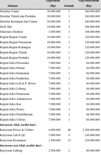 Tabel 9.4 Biaya Administrasi