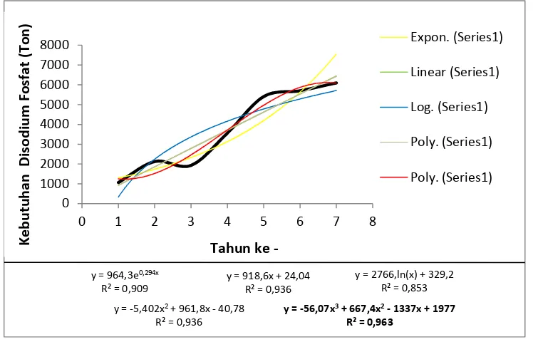 Tabel 1.2. Data Kebutuhan Disodium fosfat Indonesia