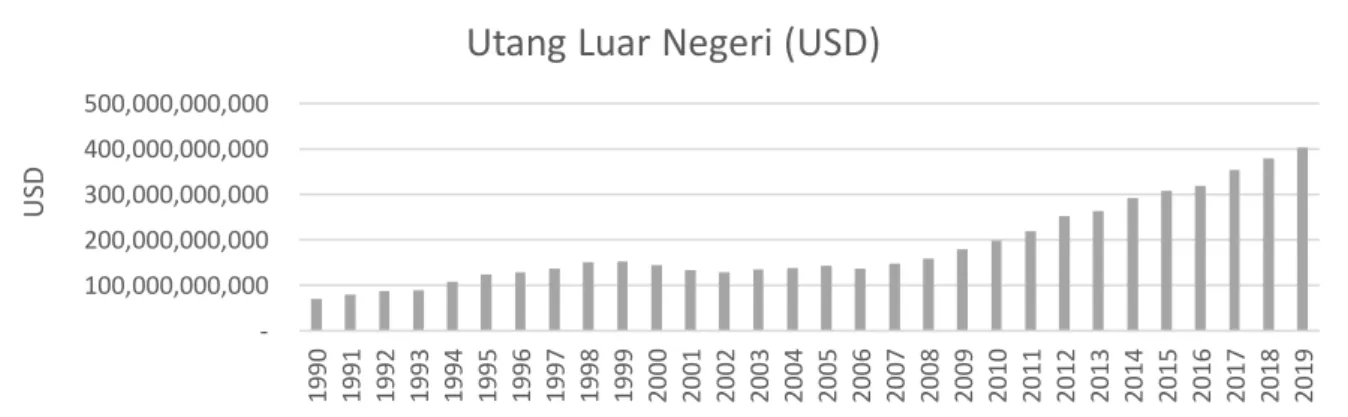 Grafik 1. Utang Luar Negeri Indonesia Tahun 1990-2019 