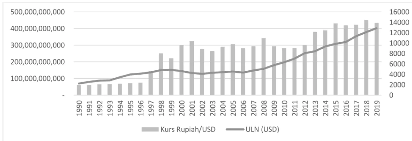 Grafik 2. Kurs Rupiah per USD Tahun 1990-2019 
