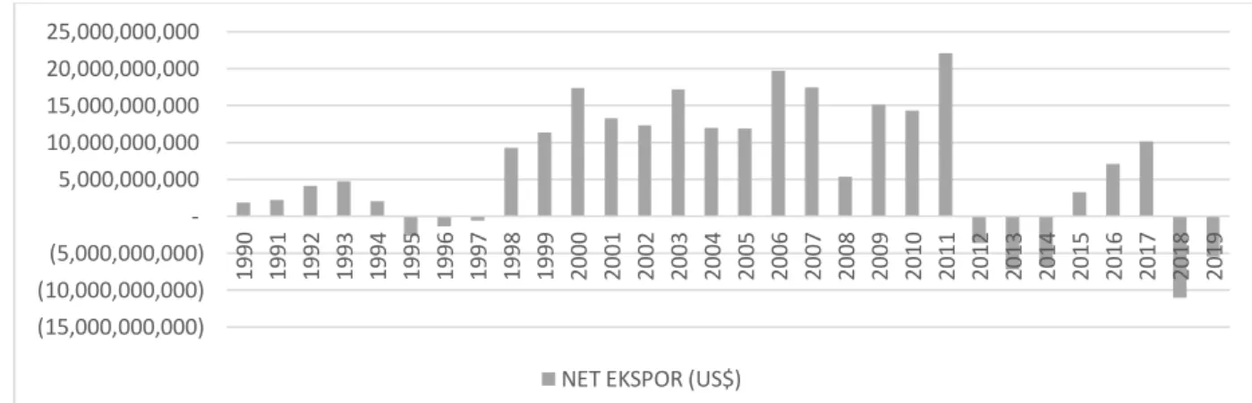 Grafik 3. Net Ekspor Impor Indonesia Tahun 1990-2019 