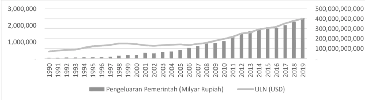 Grafik 4. Pengeluaran Pemerintah Indonesia Tahun 1990-2019 