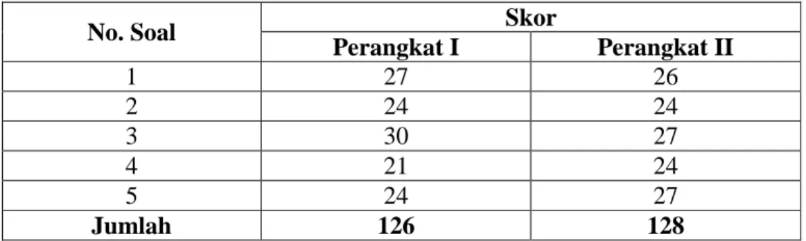 Tabel 3. 4. Penskoran Instrumen Penelitian 