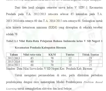 Tabel 1.1 Nilai Rata-Rata Pelajaran Bahasa Indonesia kelas V SD Negeri 1 