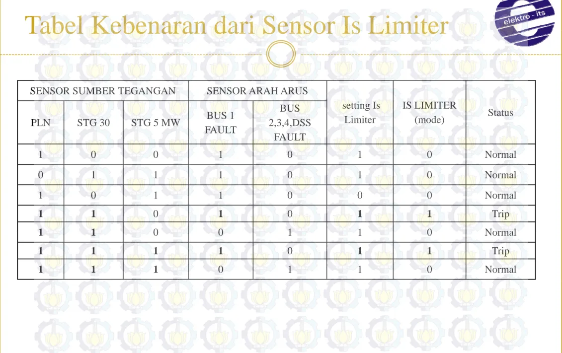 Tabel Kebenaran dari Sensor Is LimiterTabel Kebenaran dari Sensor Is Limiter