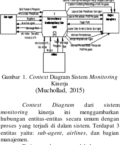 Gambar 1. Context Diagram Sistem Monitoring 