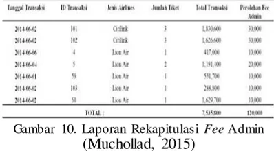 Gambar 10. Laporan Rekapitulasi Fee Admin 