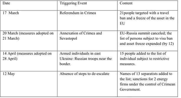 Tabel 2. Rincian Sanksi Ekonomi Uni Eropa terhadap Rusia 33    