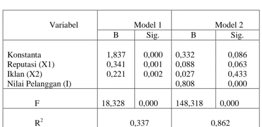 Tabel 2 : Hasil Regresi Berganda, Uji F dan  Koefisien   Determinasi 