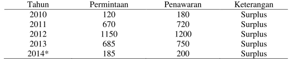 Tabel 3.  Tabel  Permintaan  dan  Penawaran  Kopi  Luwak  pada  Tahun  2010- 2010-2014 di Kota Medan 