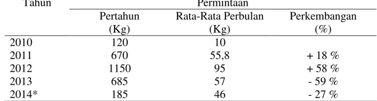 Tabel 1.  Tabel Permintaan Kopi Luwak pada Tahun 2010-2014 di Kota   Medan 