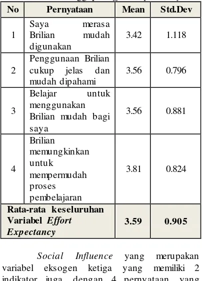 Tabel 2. Hasil Tanggapan Performance Expectancy 