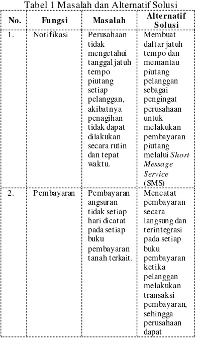 Tabel 1 Masalah dan Alternatif Solusi 