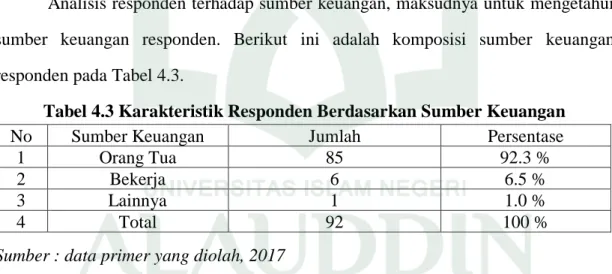 Tabel 4.3 Karakteristik Responden Berdasarkan Sumber Keuangan  