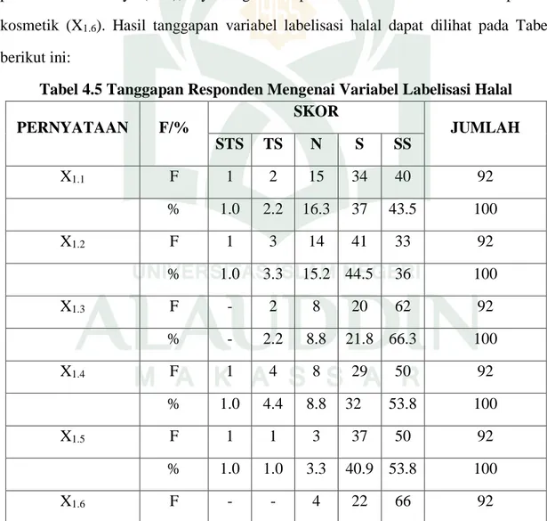 Tabel 4.5 Tanggapan Responden Mengenai Variabel Labelisasi Halal 
