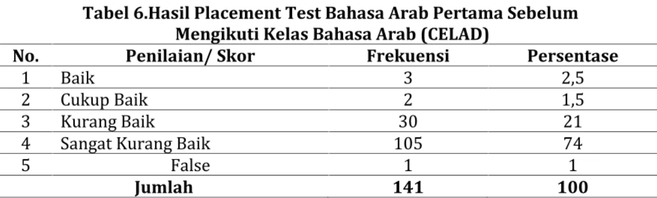 Tabel 6.Hasil Placement Test Bahasa Arab Pertama Sebelum Mengikuti Kelas Bahasa Arab (CELAD)