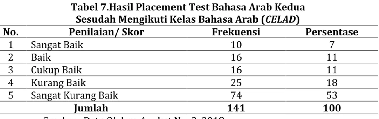 Tabel 7.Hasil Placement Test Bahasa Arab Kedua Sesudah Mengikuti Kelas Bahasa Arab (CELAD)