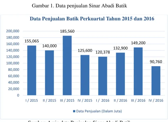 Gambar 1. Data penjualan Sinar Abadi Batik 