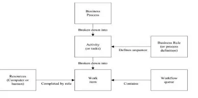Gambar 2 Kerangka kunci Administrative Workflow Systems (AWS) 