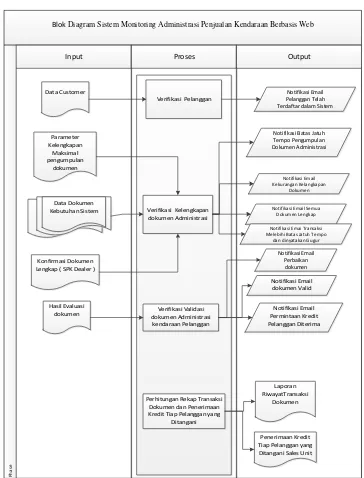 Gambar 4 Diagram Blok Sistem Monitoring  Administrasi Penjualan Kendaraan Berbasis Web 