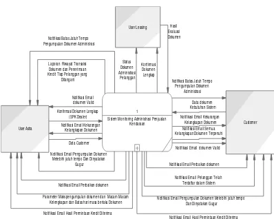 Gambar 6 Diagram Konteks Sistem Monitoring Administrasi Penjualan Kendaraan 