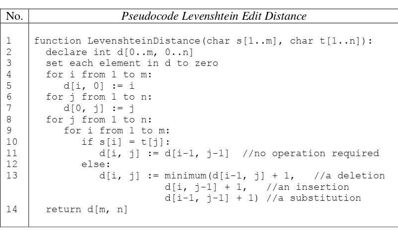 Tabel 2.1 Pseudocode Levenshtein Edit Distance 