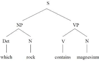 Gambar 2.3 Contoh parse tree 