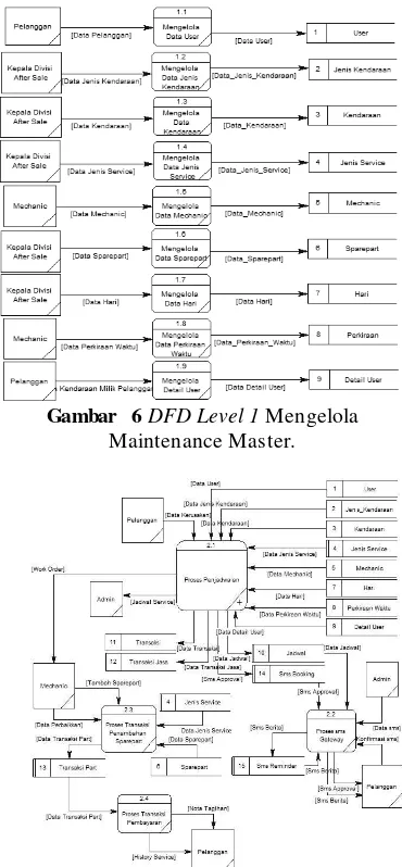 Gambar 6 DFD Level 1 Mengelola 