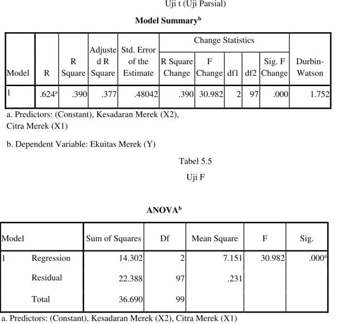 Tabel 5.4  Uji t (Uji Parsial)  Model Summary b Model  R  R  Square  Adjusted R  Square  Std