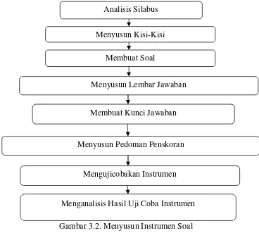 Gambar 3.2. Menyusun Instrumen Soal 