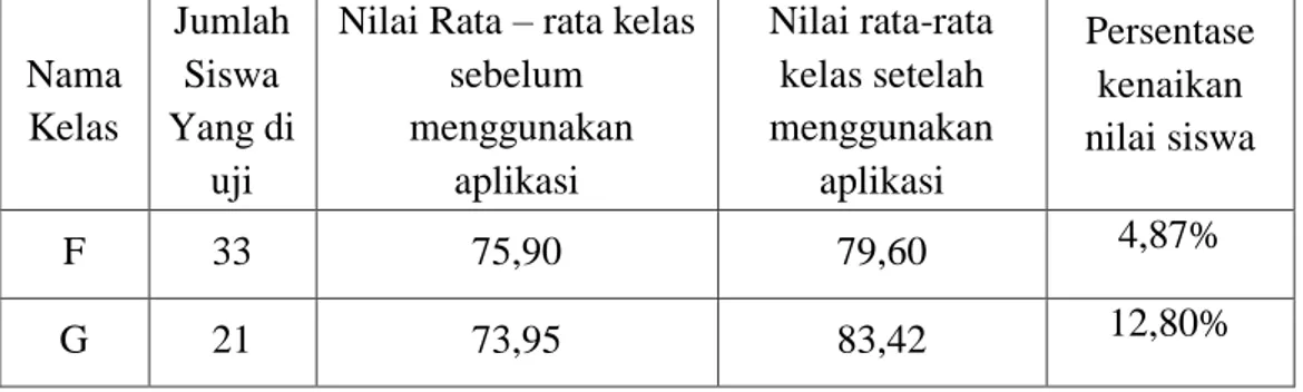 Tabel 1. Nilai Rata-rata Kelas F dan G 