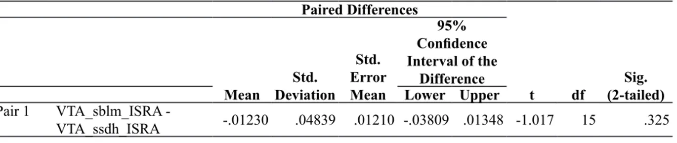 Tabel 2  Paired Samples Test Paired Differences t df Sig.         (2-tailed)MeanStd. DeviationStd