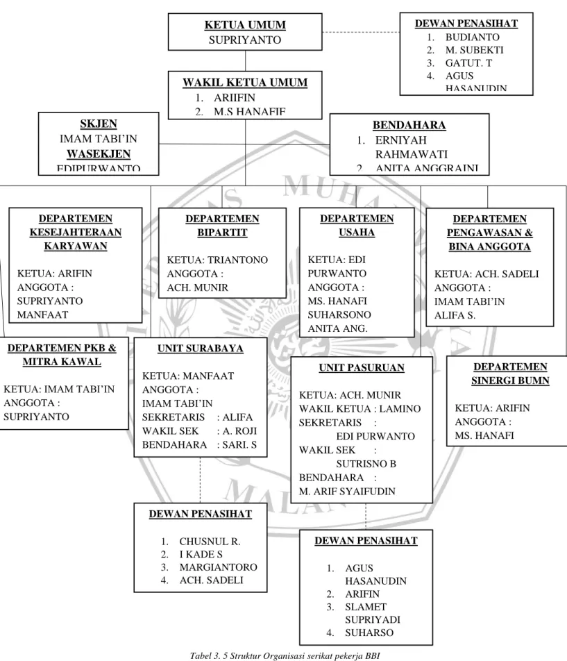 Tabel 3. 5 Struktur Organisasi serikat pekerja BBI 
