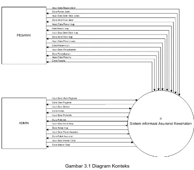 Gambar 3.1 Diagram Konteks Sumber : Pribadi 