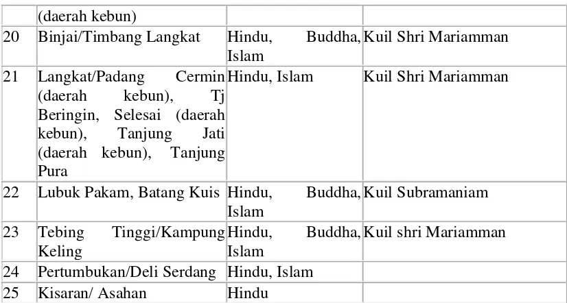 Tabel 2.1 Pemukiman Orang Tamil di Medan dan Sekitranya  (Sumber: Zulkifli Lubis) 