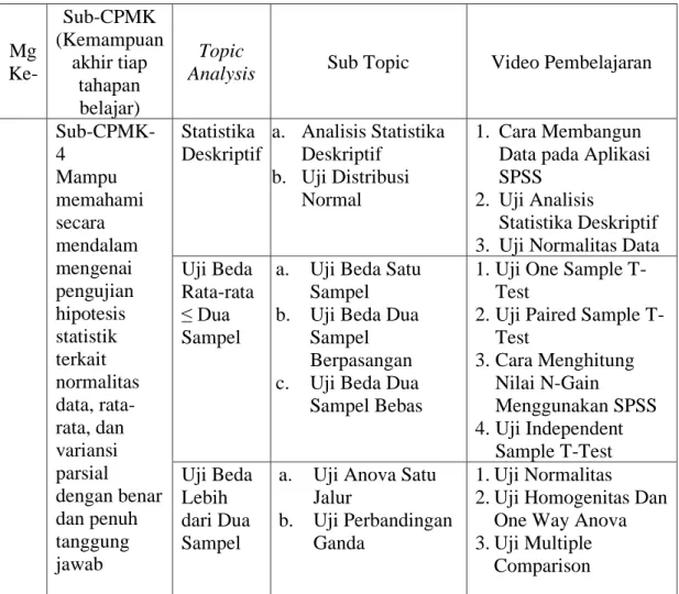 Tabel 4.2 Topic Analysis Mata Kuliah Statistika Penelitian Pendidikan untuk Sub  CPMK-4  Mg  Ke-  Sub-CPMK  (Kemampuan akhir tiap  tahapan  belajar)  Topic 