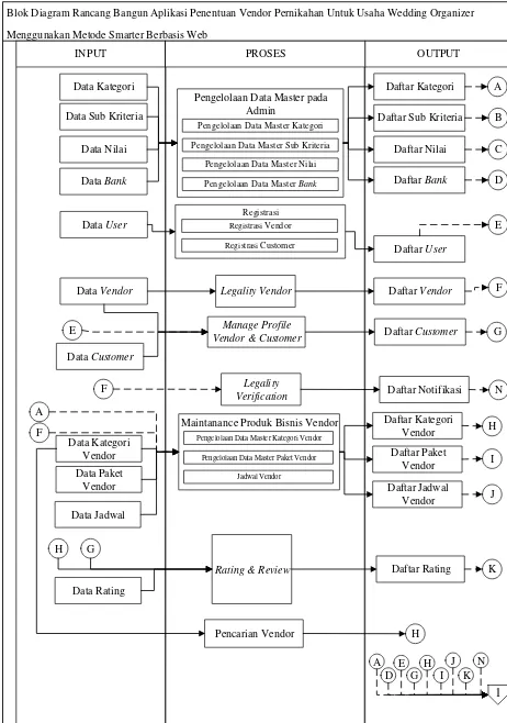 Gambar 2 Blok Diagram Aplikasi Penentuan Vendor Pernikahan Pelanggan Untuk Usaha Wedding Organizer Menggunakan Metode SMARTER Berbasis Web 