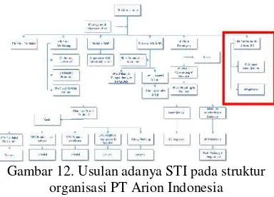 Gambar 12. Usulan adanya STI pada struktur 