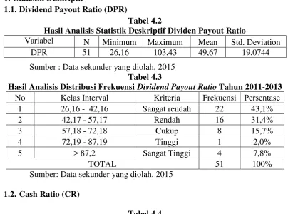 Hasil Analisis Statistik Deskriptif Dividen Payout RatioTabel 4.2  
