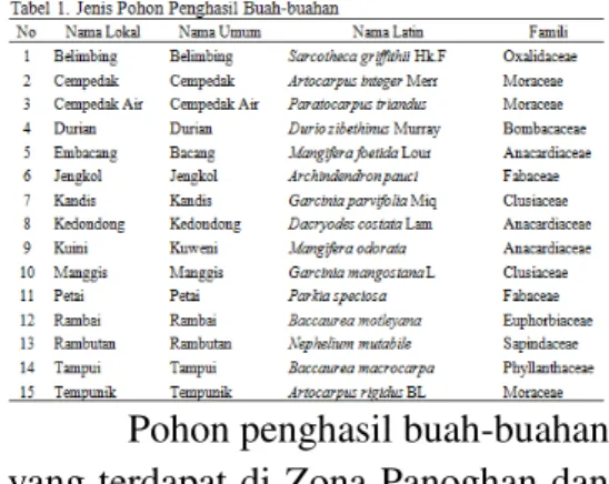 Tabel  2  menunjukkan  hasil  indeks  keanekaragaman  jenis  pohon  penghasil  buah-buahan  di  Zona  Panoghan  adalah  1,96  yang  berarti  termasuk dalam kategori sedang