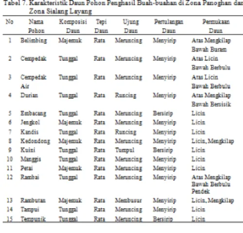 Tabel  4  menunjukkan  hasil  indeks  kelimpahan  relatif  pohon  belimbing,  durian,  kandis,  kedondong,  kuini,  manggis,  petai,  rambutan  adalah  &lt;15%  yang  berarti  termasuk  dalam  kategori  rendah