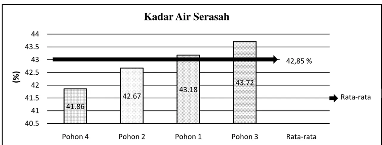 Gambar 3. Grafik kadar air serasah (Graph moisture content of litter)  Hasil  Kadar  air  serasah  Shorea 