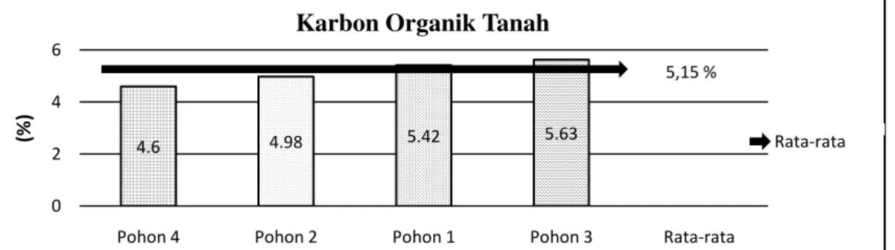 Gambar 9. Grafik karbon organik tanah (Graph soil organic carbon)  Hasil analisis di laboratorium kimia 