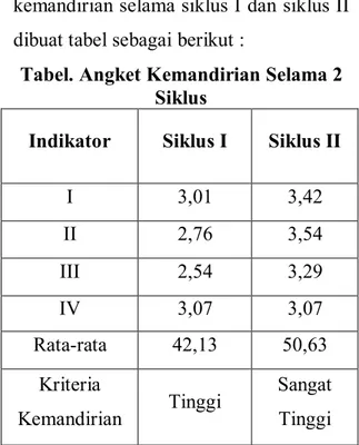 Gambar Grafik Angket Kemandirian  Selama 2 Siklus 