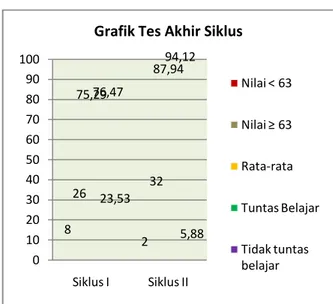 Tabel Aktivitas Guru Siklus I dan Silkus II 